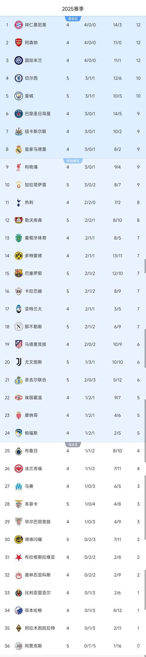 随着切尔西3-0巴萨，曼城0-2翻车，多特4-0，欧冠最新积分榜出炉