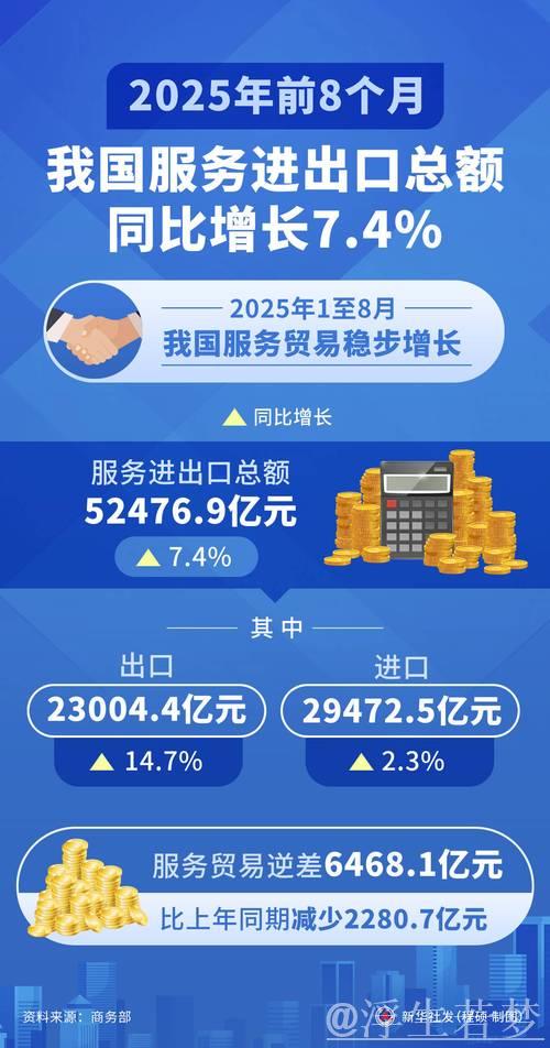 我国服务进出口总额前七个月同比增长8.2% 我国服务进出口总额前七个月同比增长8.2%